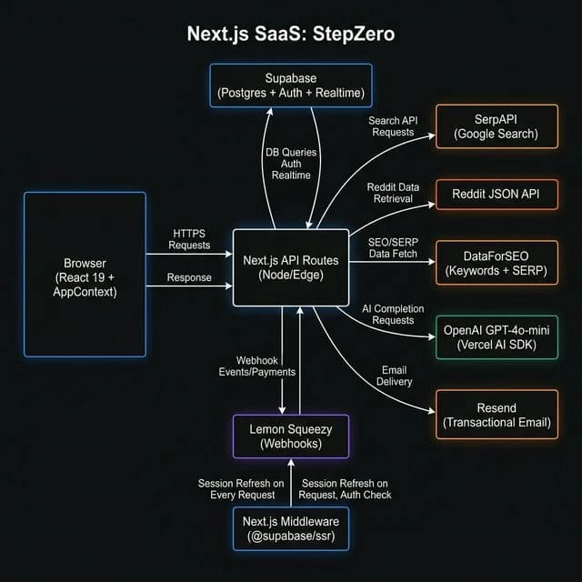 StepZero Architecture
