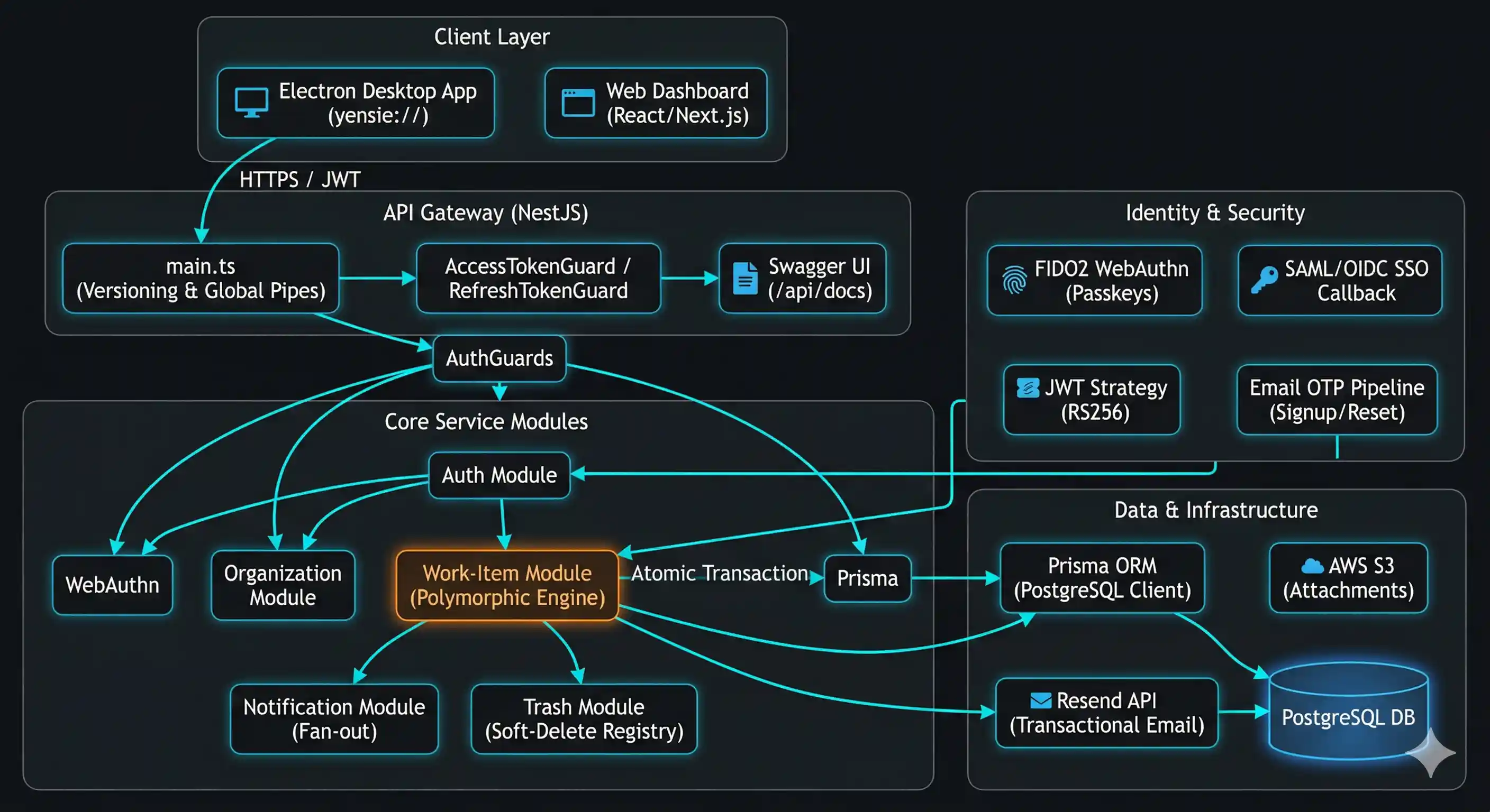 Yensie Core API Architecture